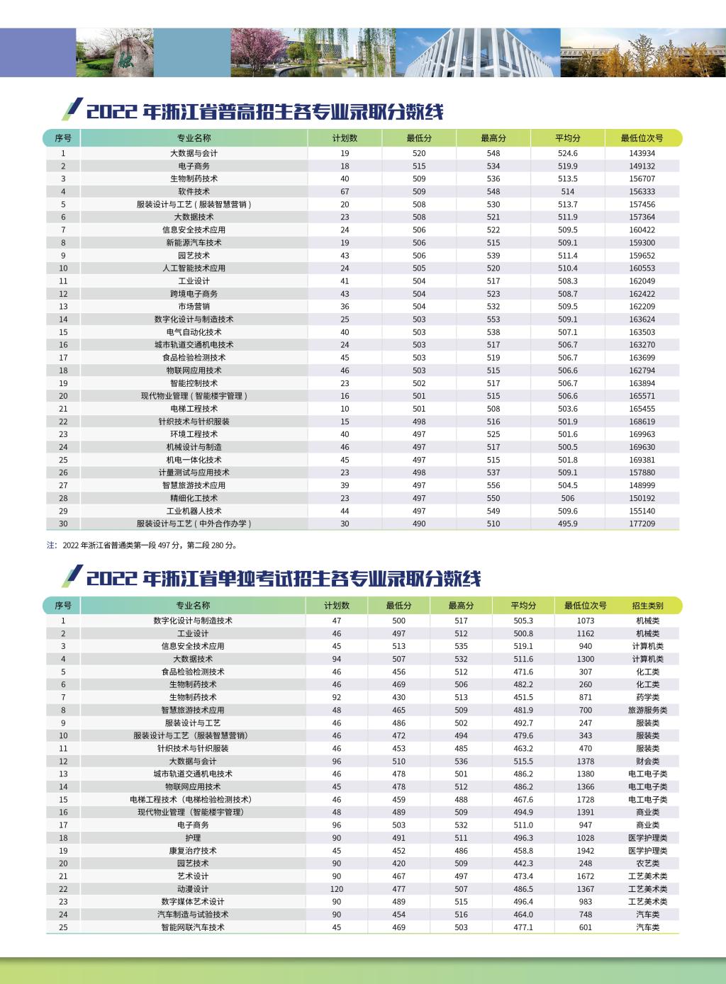 杭州职业技术学院－2022年浙江省普高招生各专业录取分数线 / 2022年浙江省单独考试招生各专业录取分数线