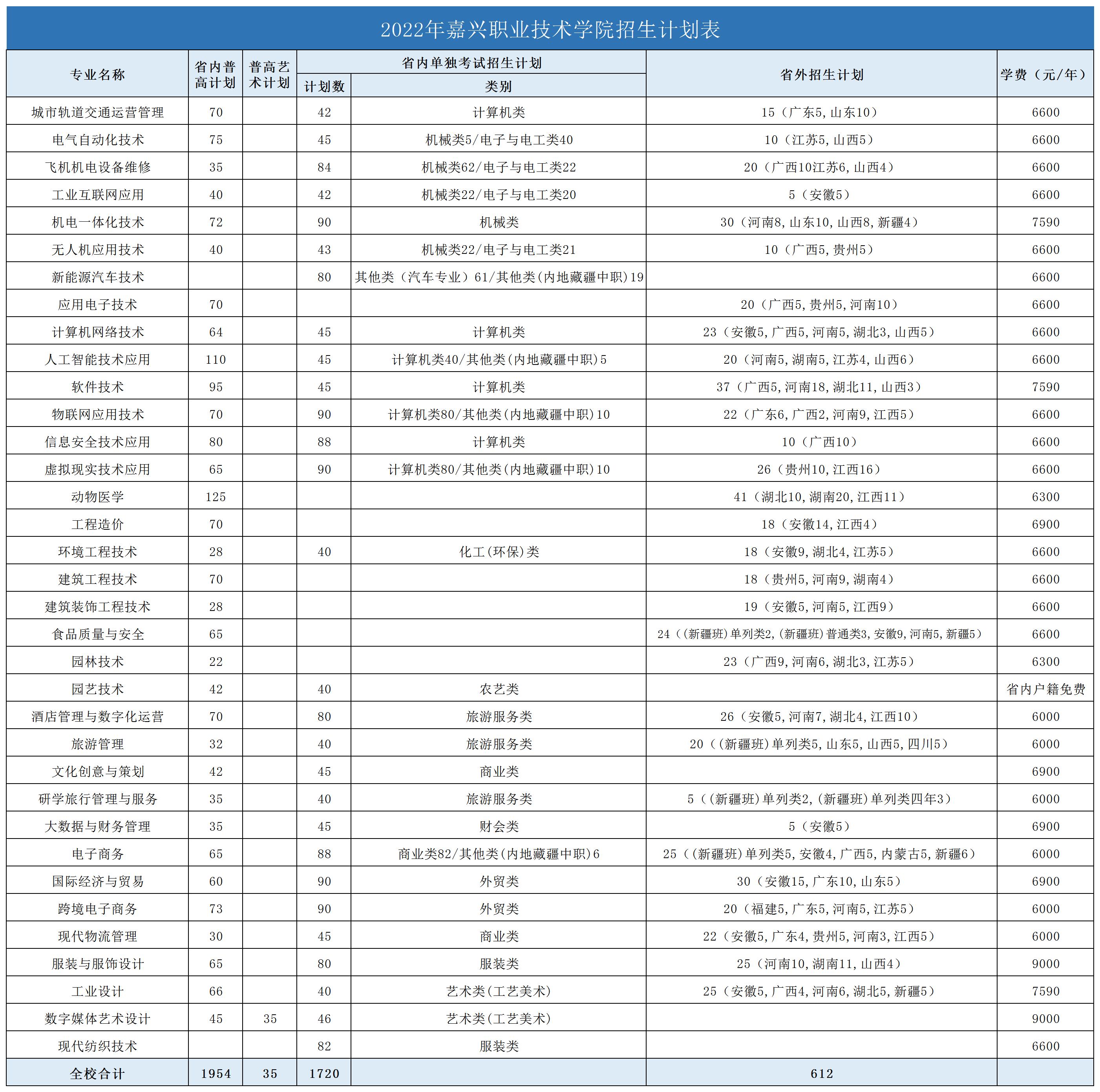 2022年嘉兴职业技术学院招生计划