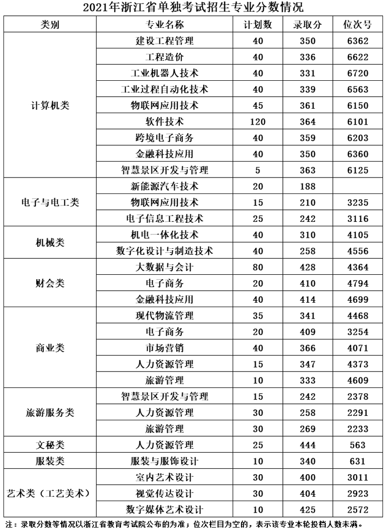 湖州职业技术学院2021年浙江省单独考试招生专业分数情况