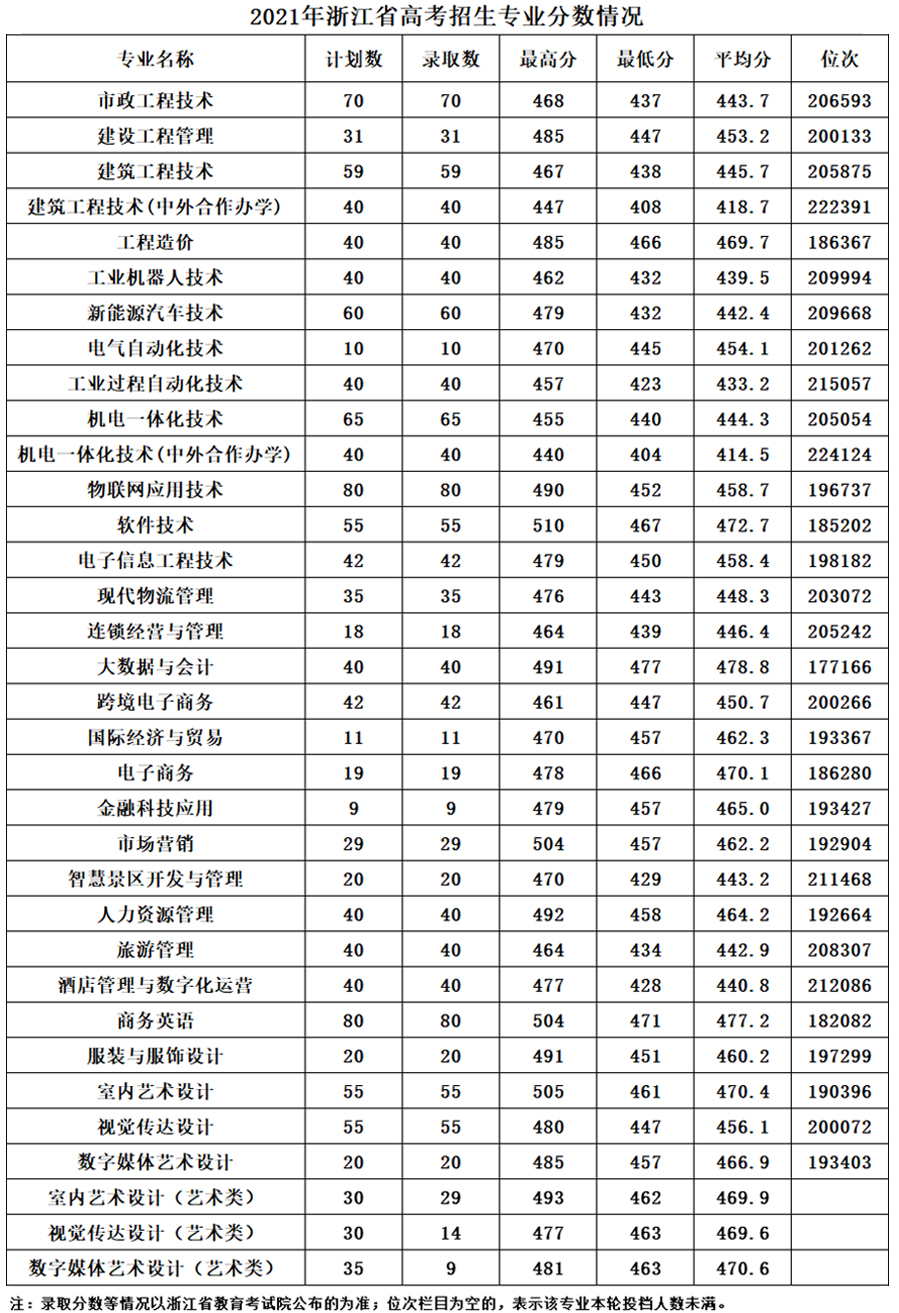 湖州职业技术学院2021年浙江省高考招生专业分数情况