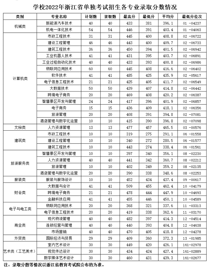 湖州职业技术学院2022年浙江省单独考试招生各专业录取分数情况