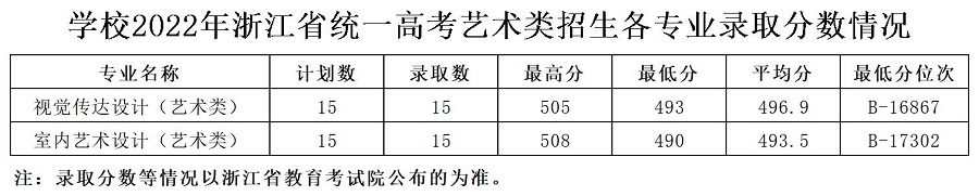 湖州职业技术学院2022年浙江省统一高考艺术类招生各专业录取分数情况