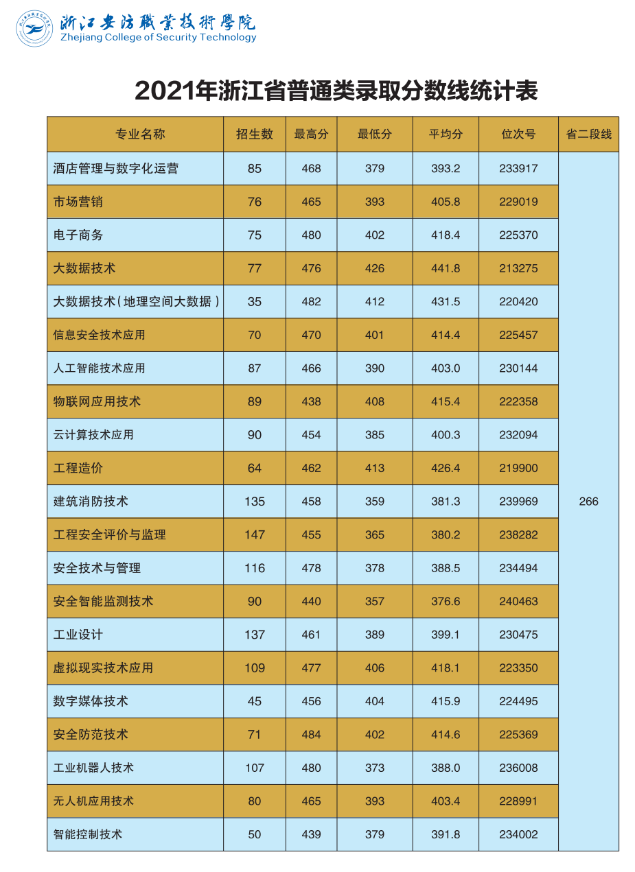 浙江安防职业技术学院2021年招生分数线