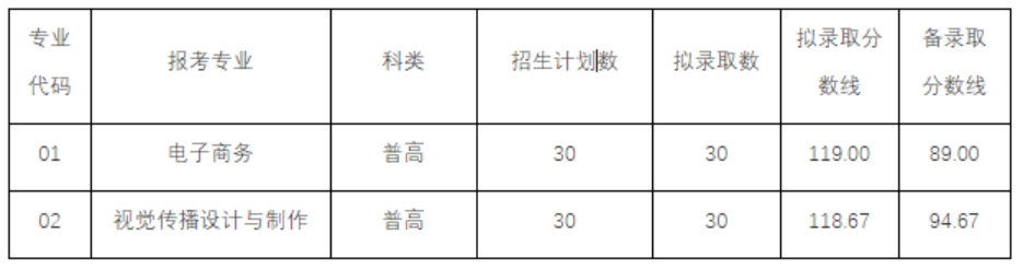 浙江宇翔职业技术学院2021年高职提前招生录取分数线