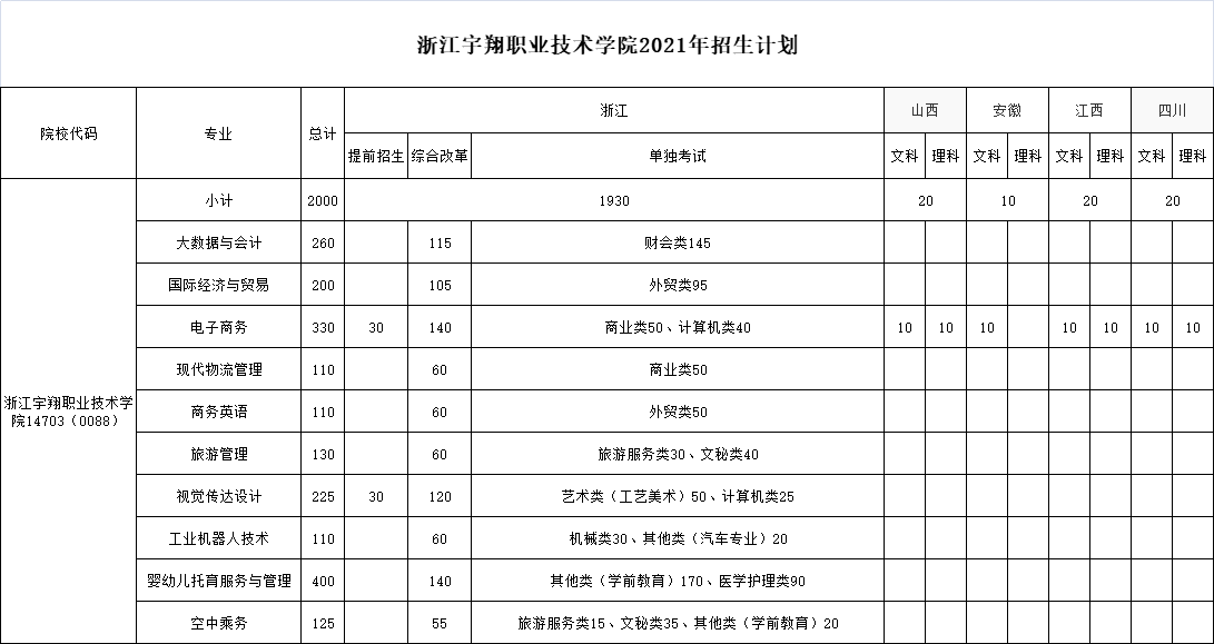 浙江宇翔职业技术学院2021年招生计划