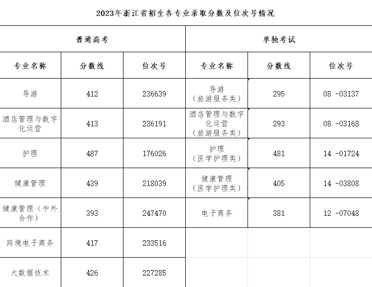 浙江舟山群岛新区旅游与健康职业学院－2023年浙江省招生各专业录取分数及位次号情况