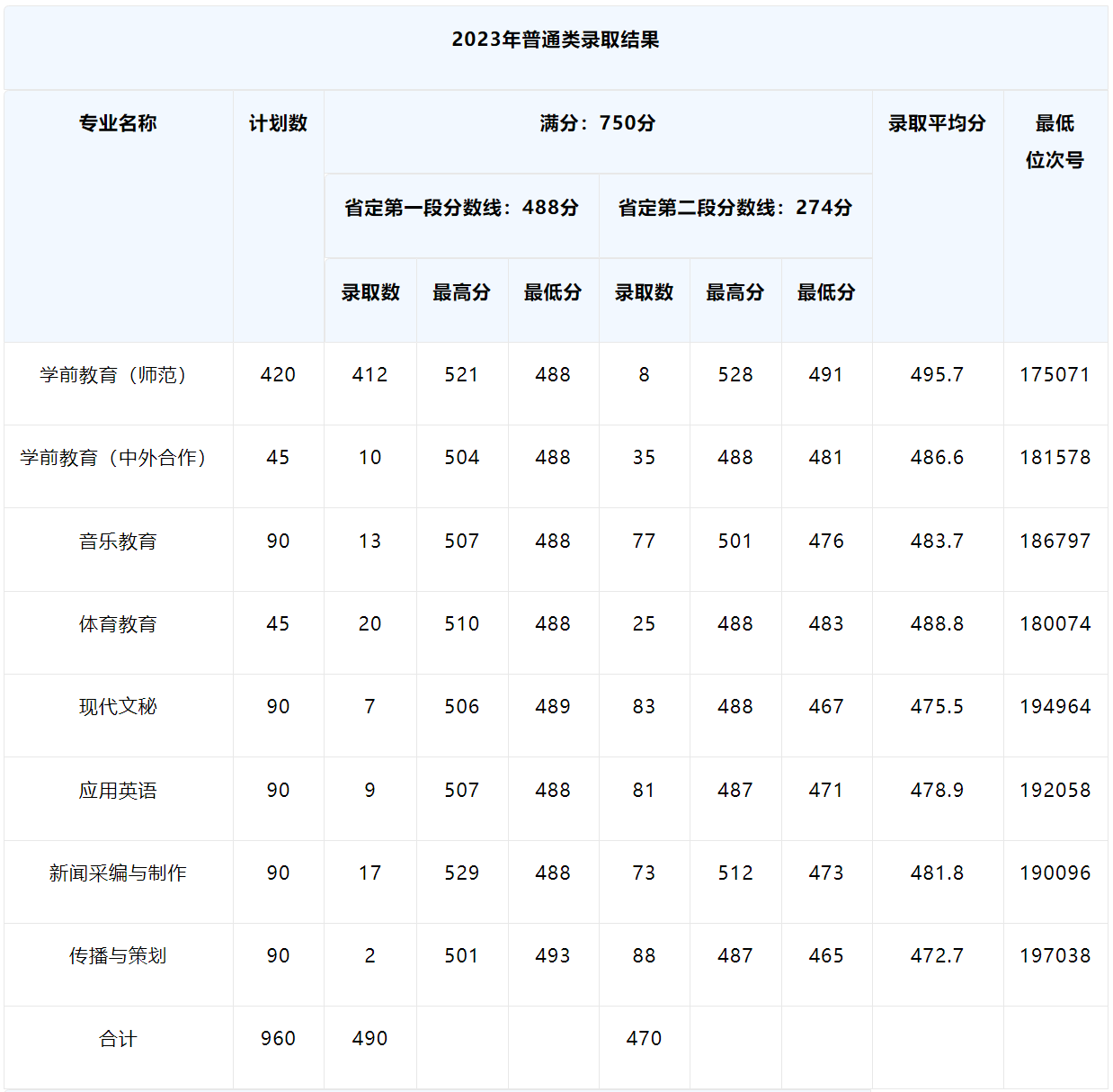 宁波幼儿师范高等专科学校2023年各类别各专业录取结果