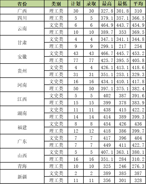 浙江同济科技职业学院－2022年省外普招分类别录取情况统计