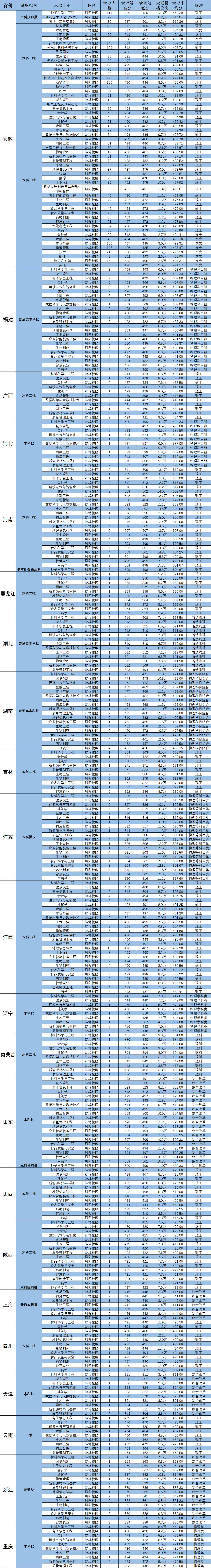 安徽科技学院2023年普通高考分省分专业录取分数