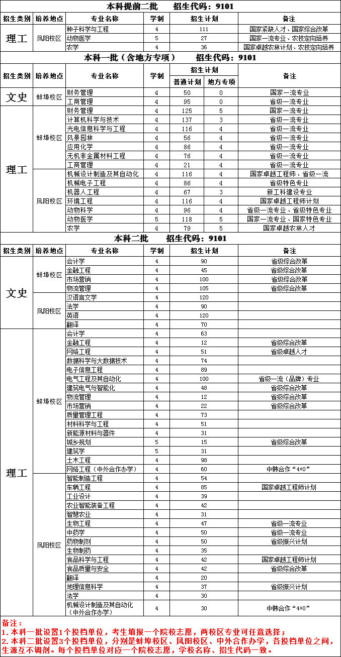 安徽科技学院2023年普通高考招生计划（安徽省内）