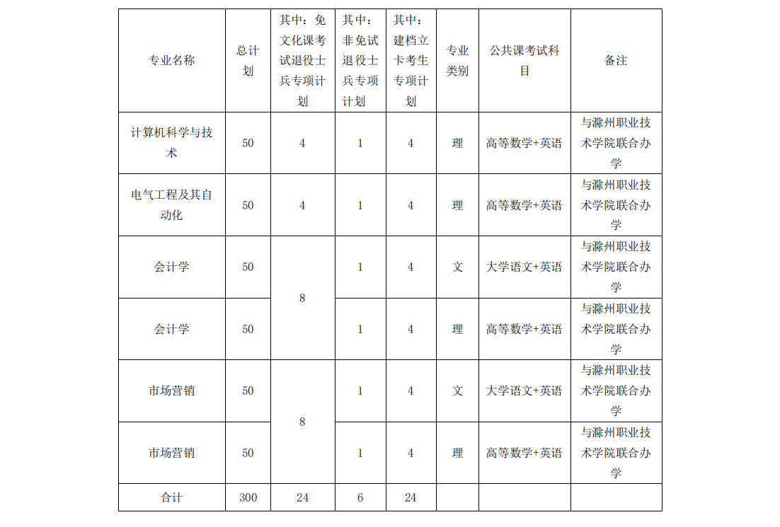 安徽科技学院2024年普通专升本招生计划