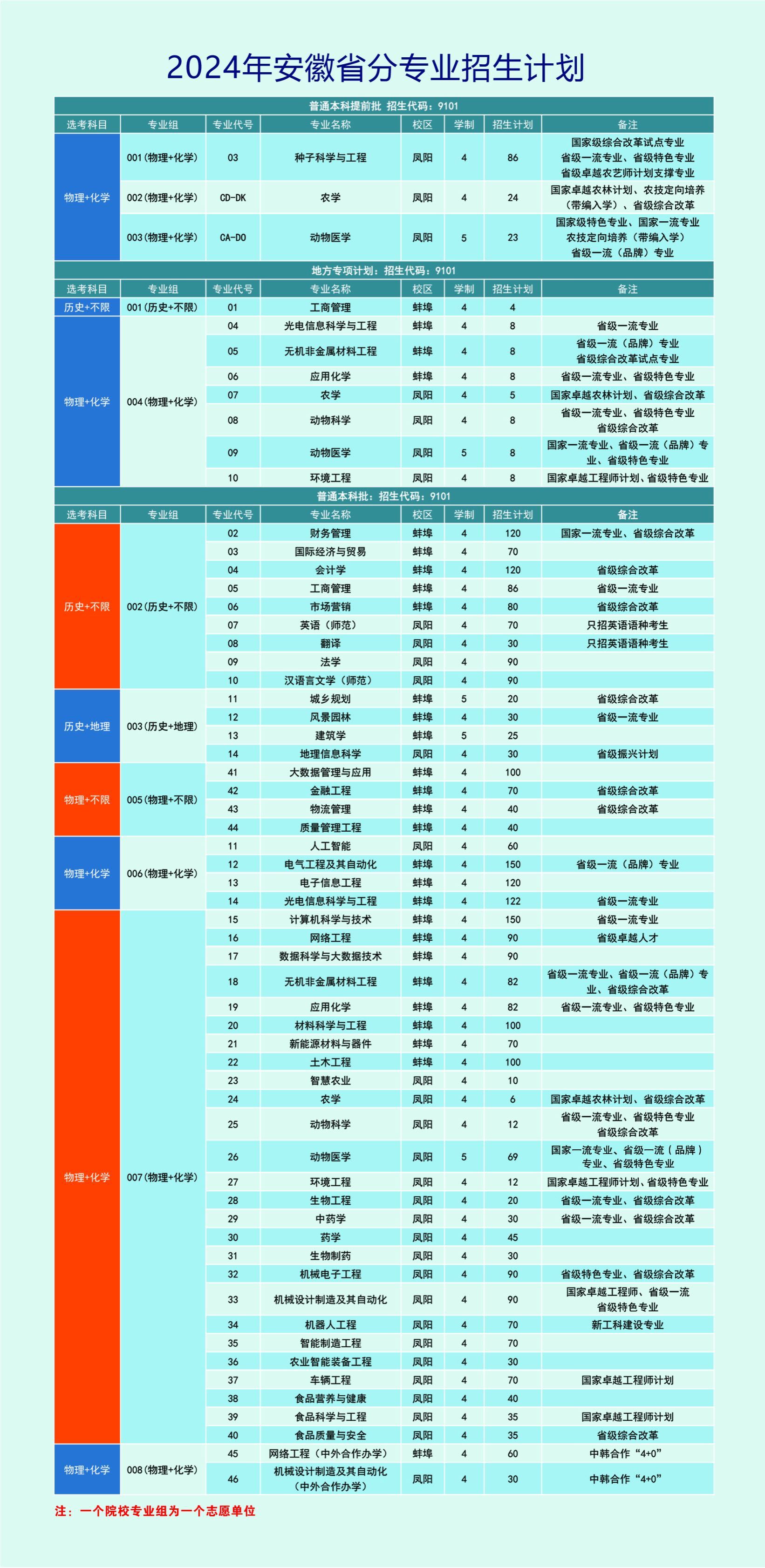 安徽科技学院2024年安徽省分专业招牛计划