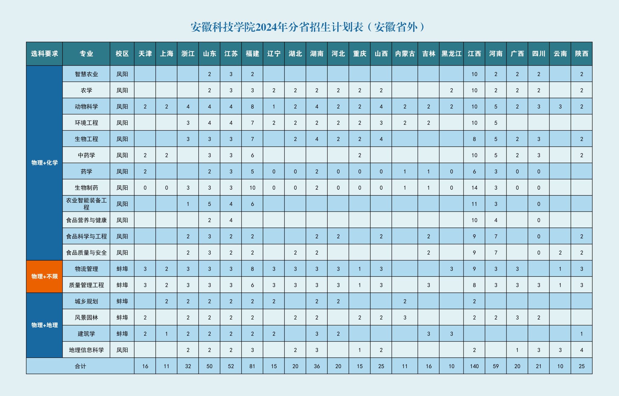 安徽科技学院2024年分省招生计划表（安徽省外）