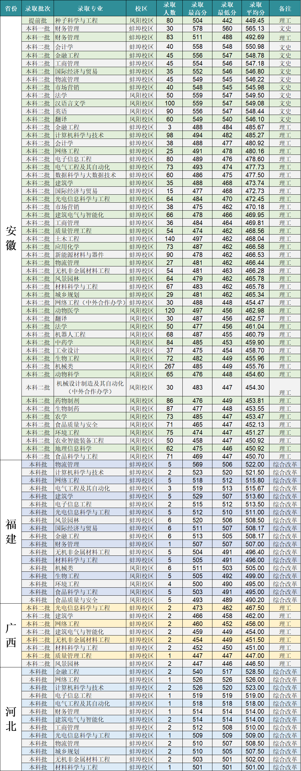 安徽科技学院2021年普通高考分省分专业录取分数