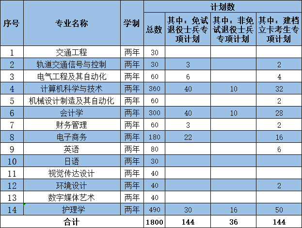 安徽三联学院2024年专升本招生专业及计划