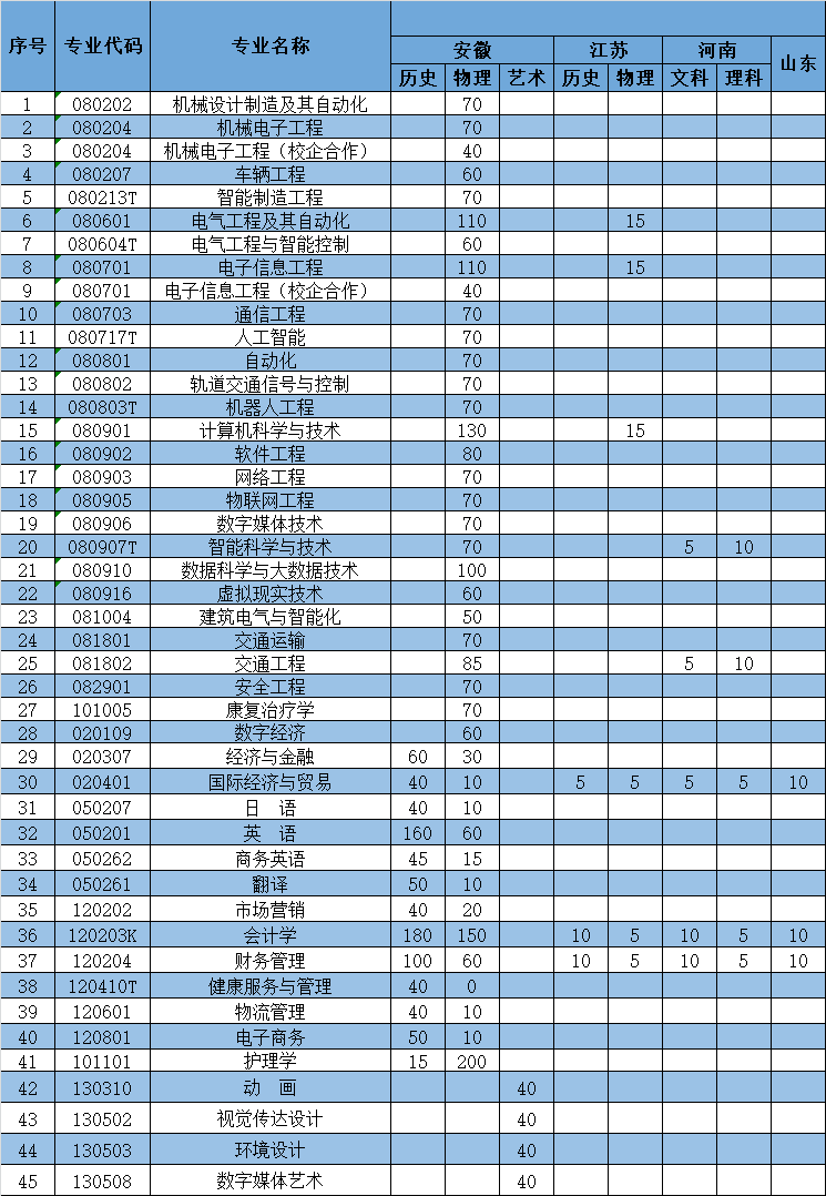 安徽三联学院2024年分省分专业招生计划