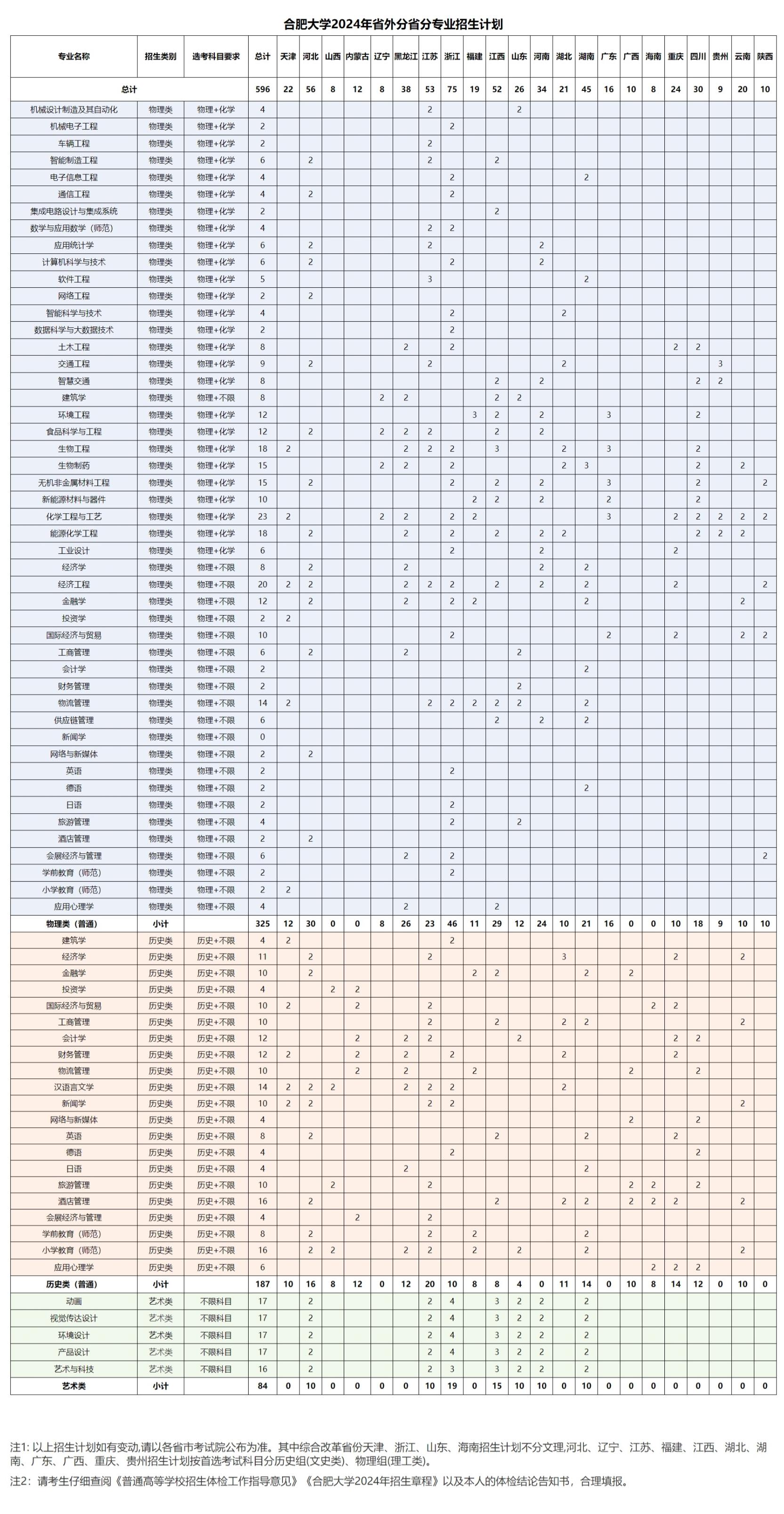 合肥大学2024年本科分省分专业计划安排表（不含安徽省计划、中外合作专业计划