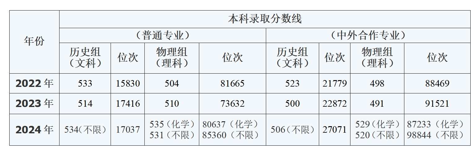 合肥大学近三年普通高等教育本科录取分数线（安徽省本科批次）（2022-2024年）