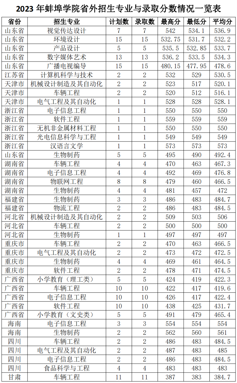 蚌埠学院－2023年（省外）招生专业与录取分数情况一览表