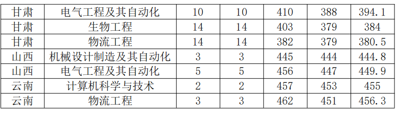 蚌埠学院－2023年（省外）招生专业与录取分数情况一览表