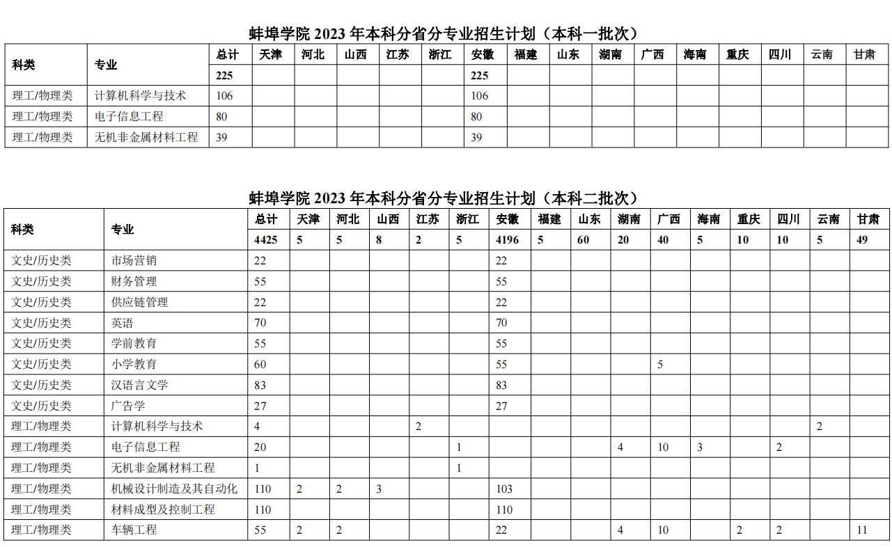 蚌埠学院 2023 年本科分省分专业招生计划（本科一批次 / 本科二批次）