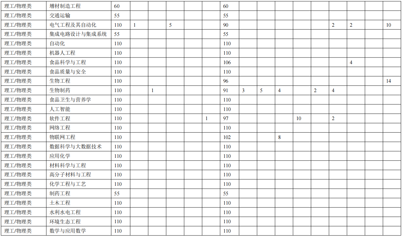 蚌埠学院 2023 年本科分省分专业招生计划（本科一批次 / 本科二批次）