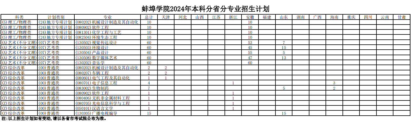 蚌埠学院2024年本科分省分专业招生计划