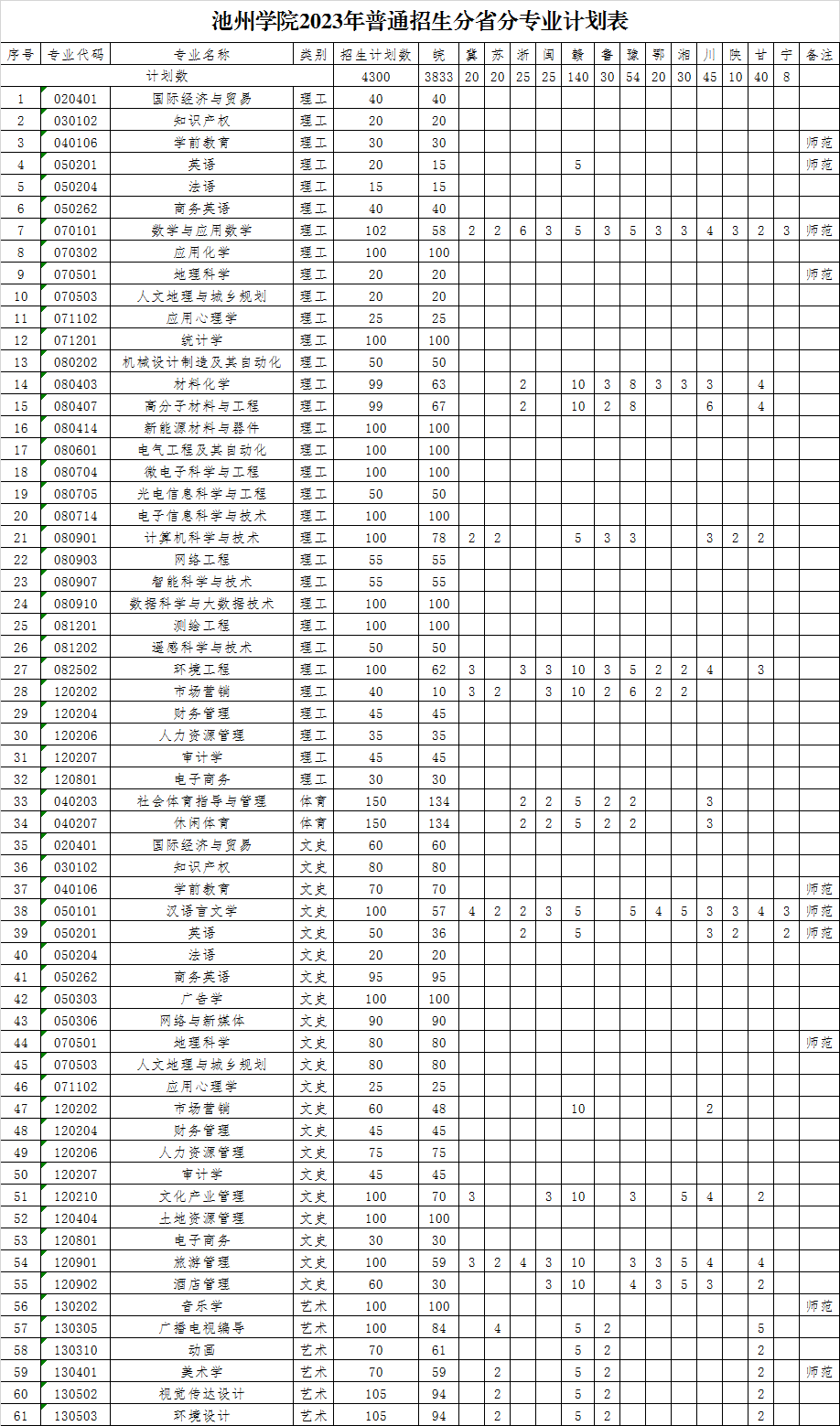 池州学院－2023年普通招生分省分专业计划表