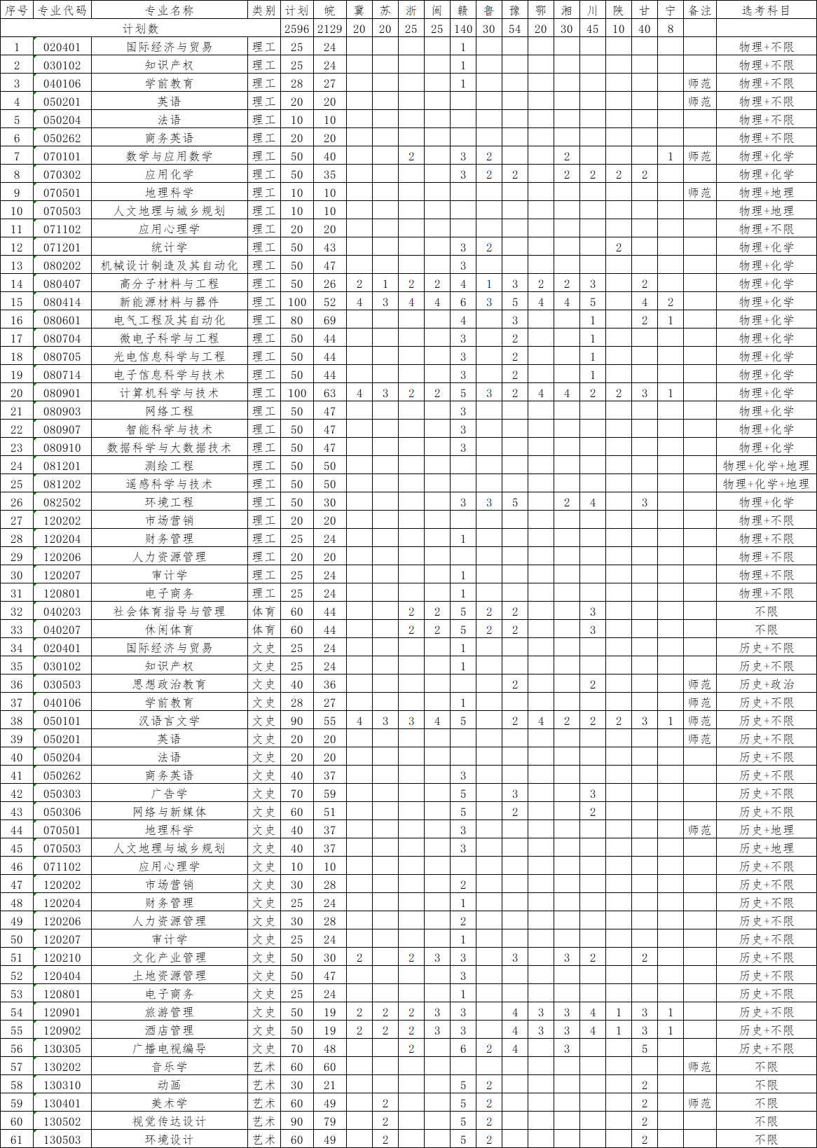 池州学院－2024年普通招生分省分专业计划表