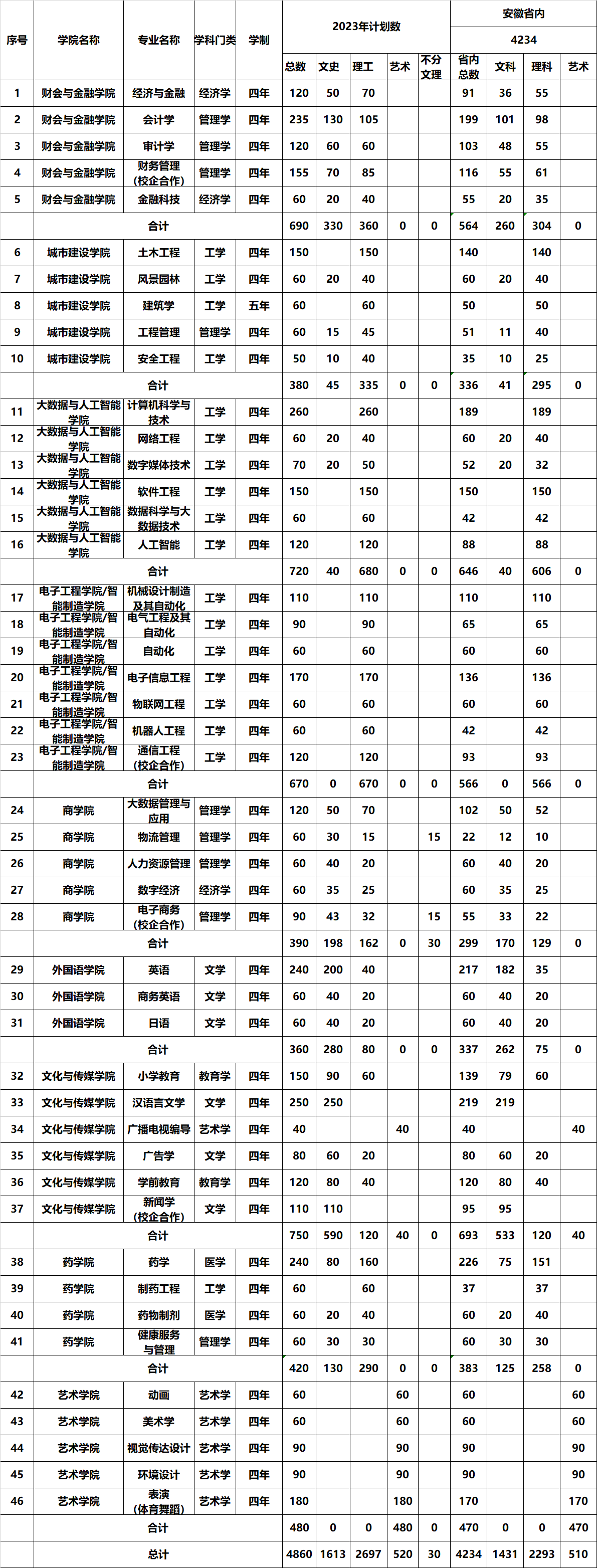 安徽新华学院2023年分省分专业计划-安徽省