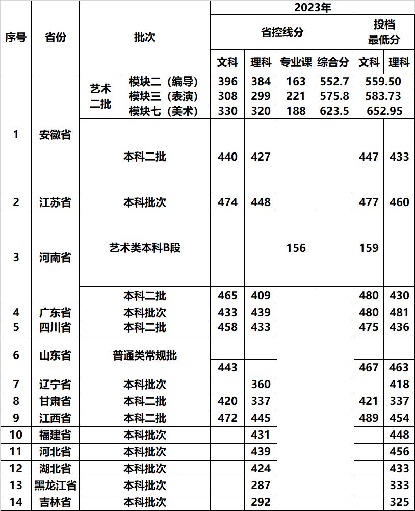 安徽新华学院－2023年各批次录取人数及分数线