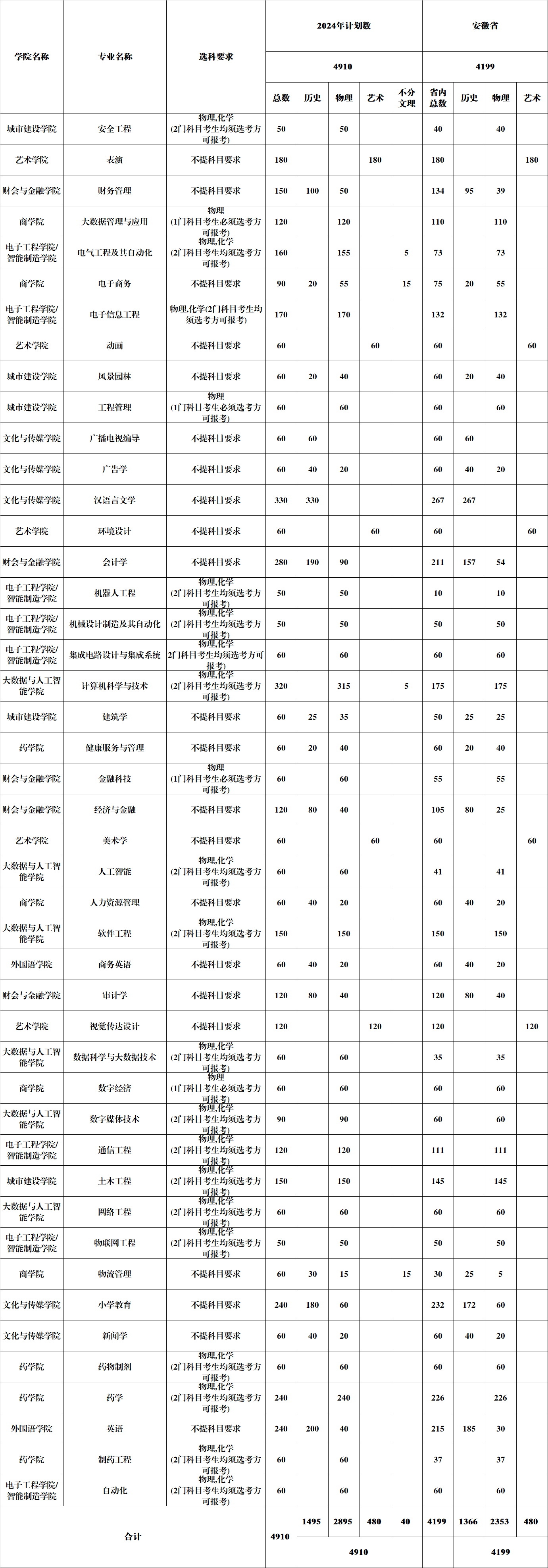 安徽新华学院2024年分省分专业计划-安徽省