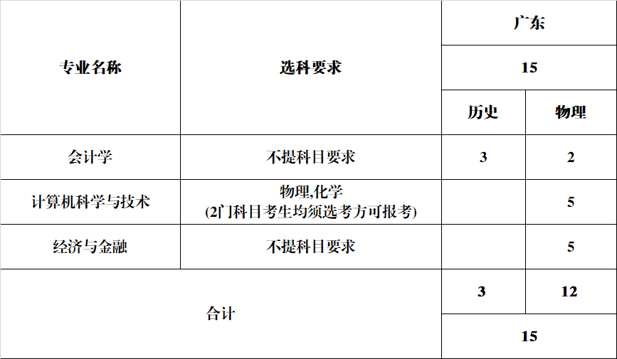 安徽新华学院2024年分省分专业计划-广东省