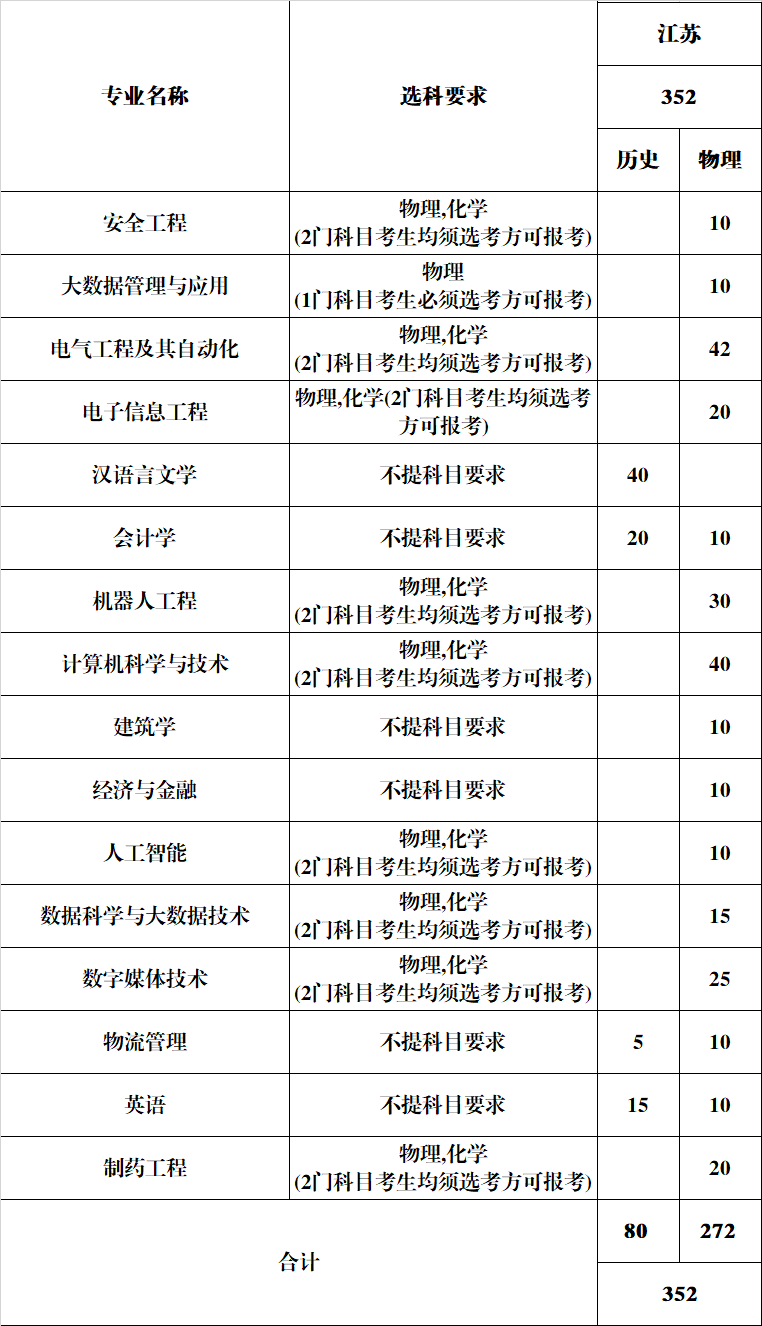 安徽新华学院2024年分省分专业计划-江苏省