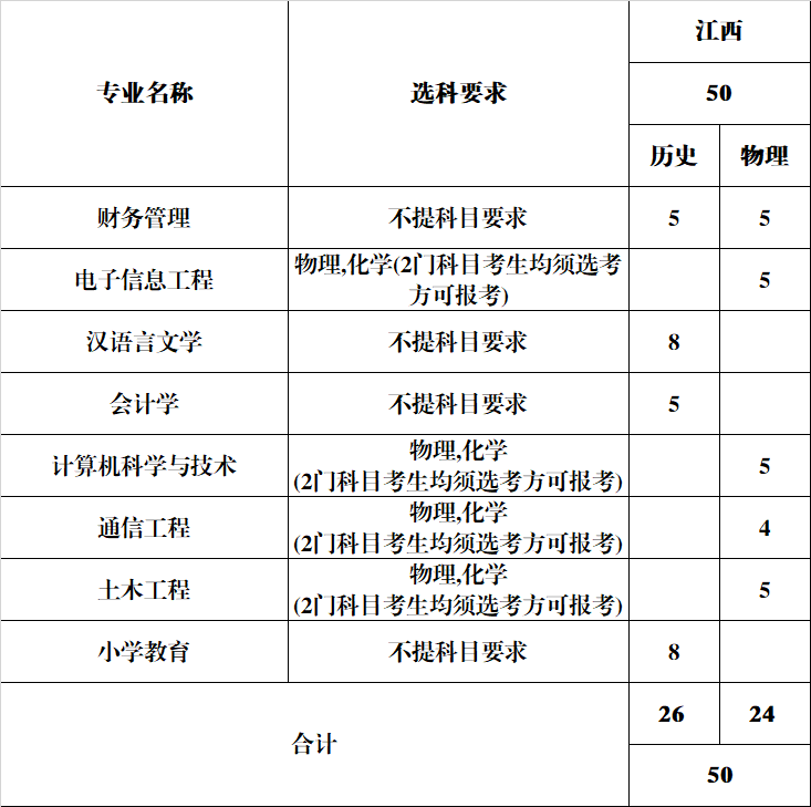 安徽新华学院2024年分省分专业计划-江西省