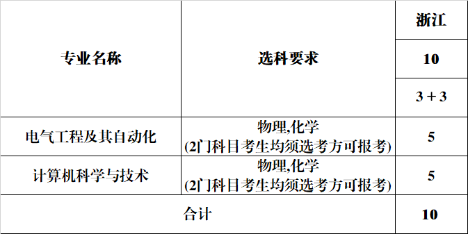 安徽新华学院2024年分省分专业计划-浙江省