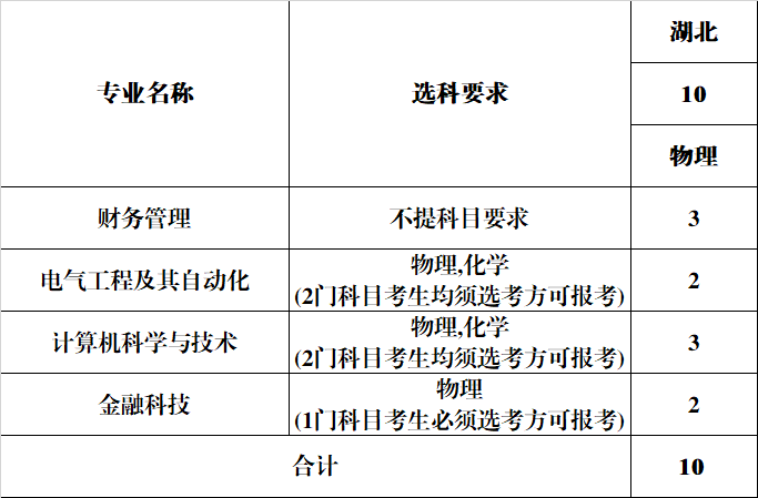 安徽新华学院2024年分省分专业计划-湖北省