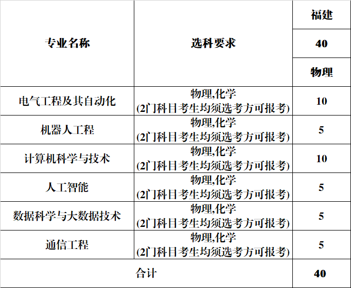 安徽新华学院2024年分省分专业计划-福建省