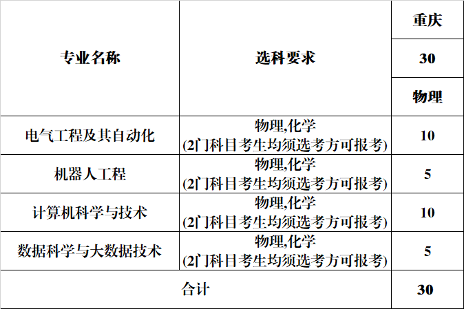 安徽新华学院2024年分省分专业计划-重庆市