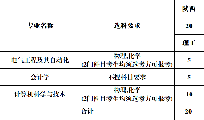 安徽新华学院2024年分省分专业计划-陕西省