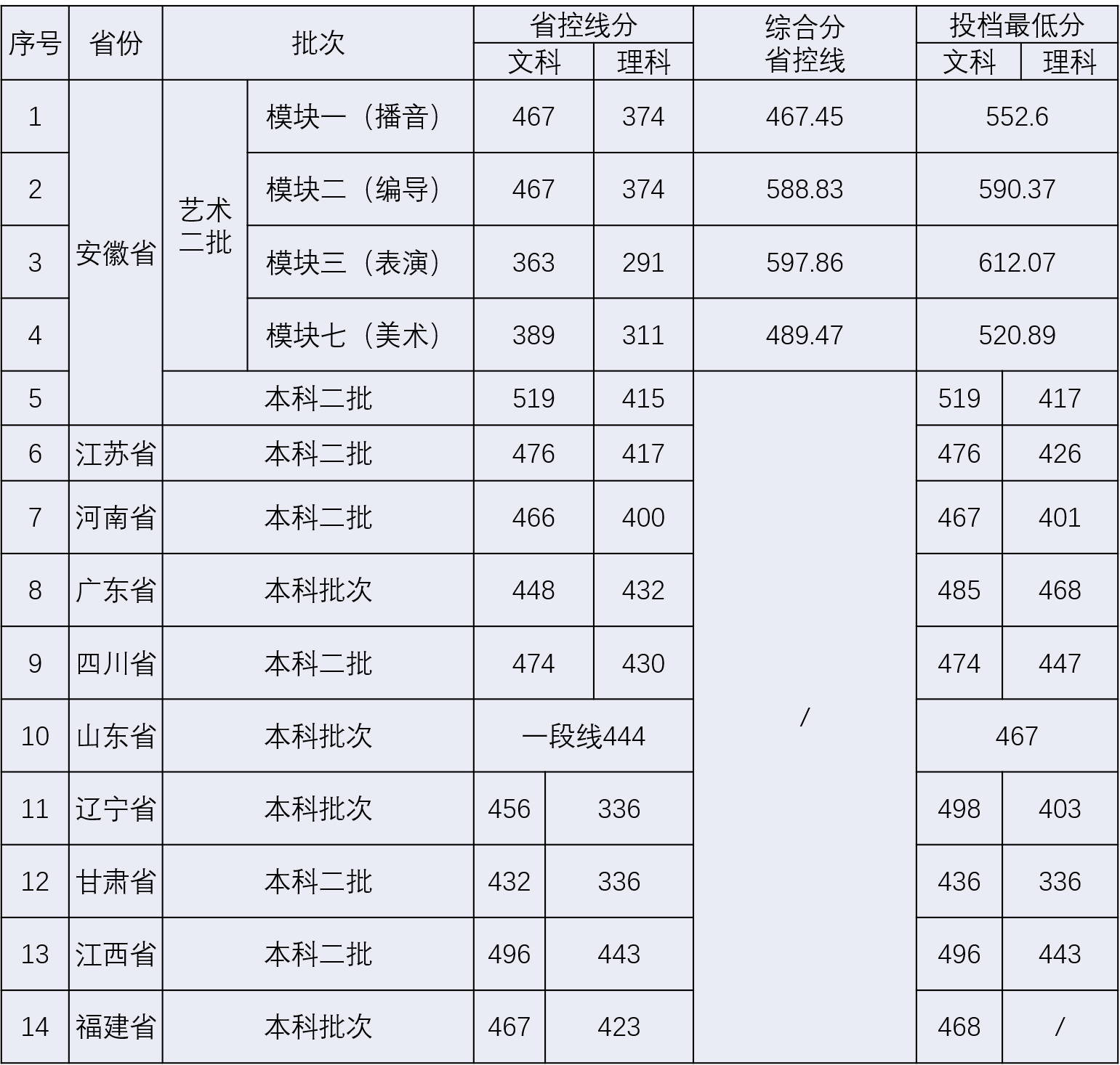 安徽新华学院－2021年各批次录取人数及分数线