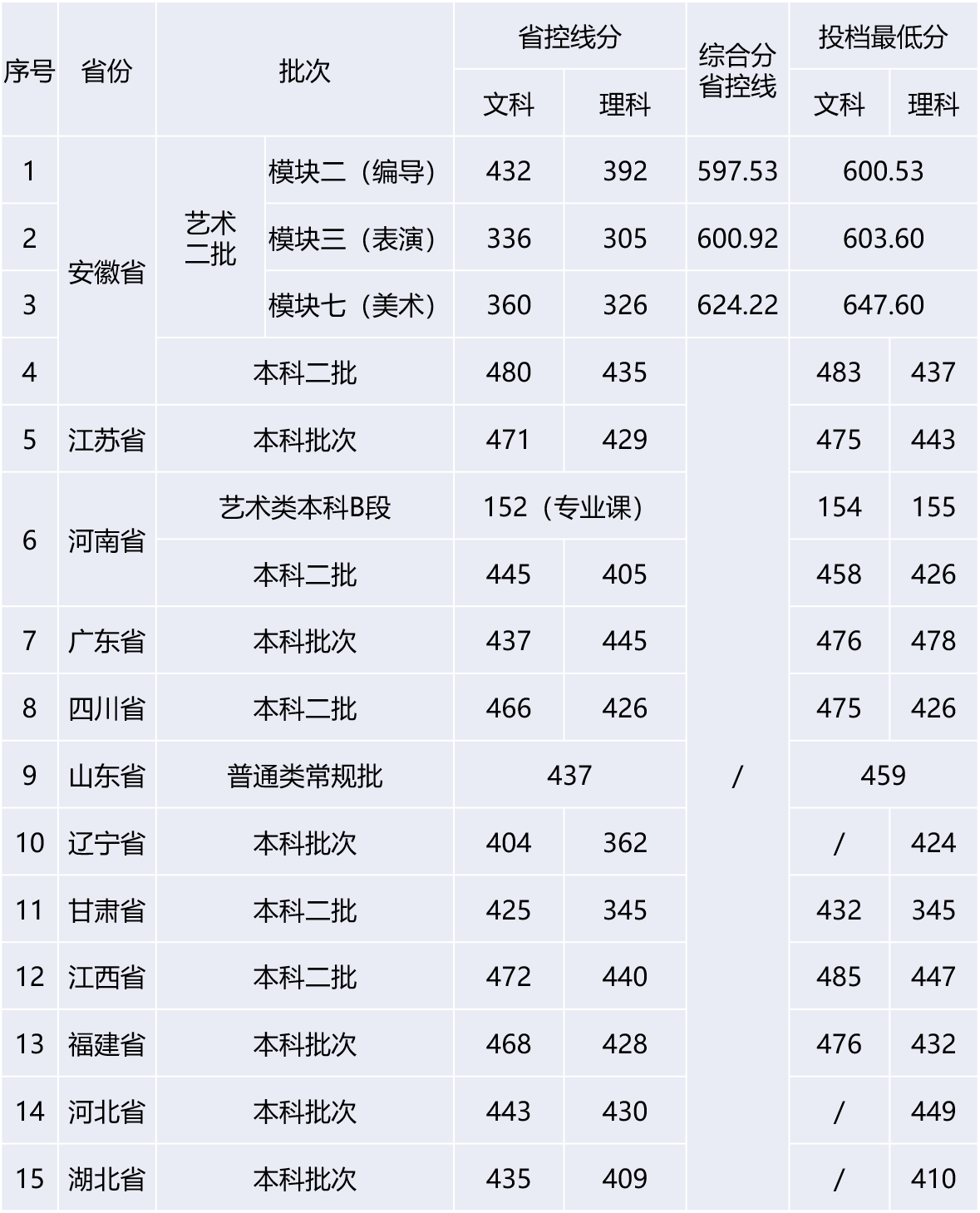 安徽新华学院－2022年各批次录取人数及分数线