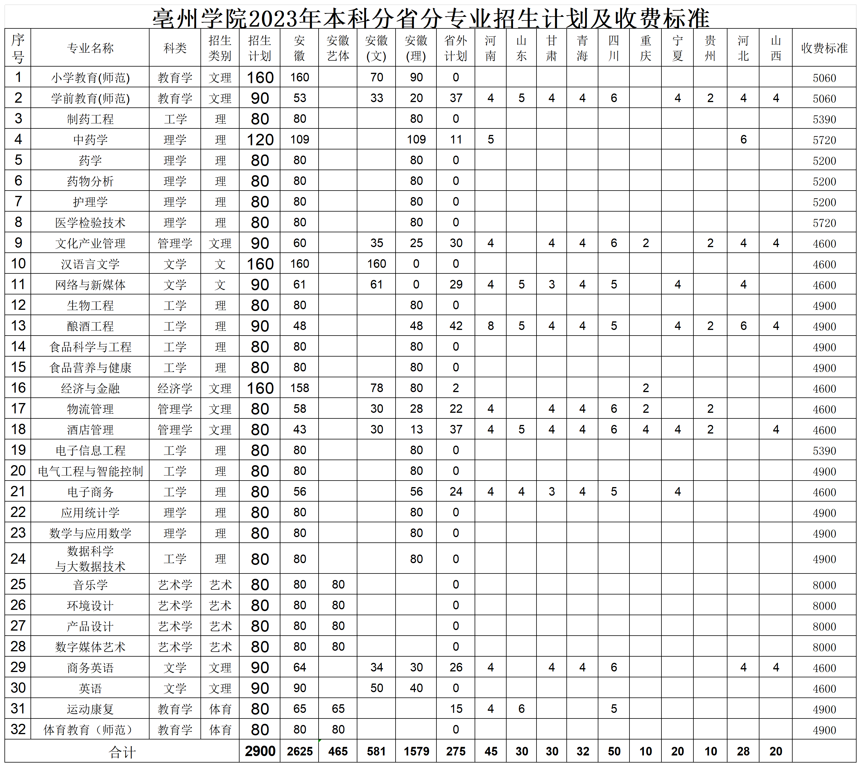 亳州学院2023年本科分省分专业招生计划及收费标准