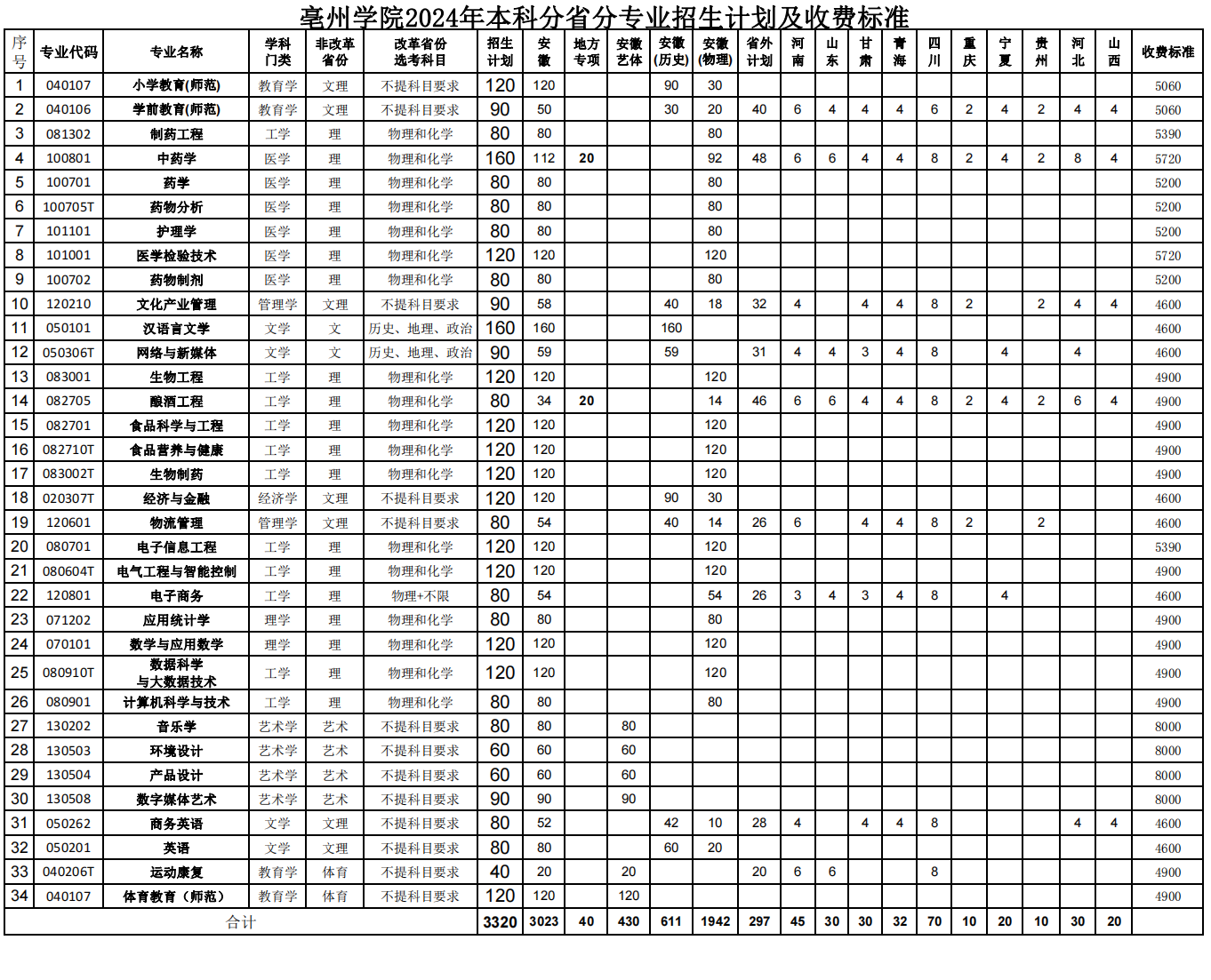 亳州学院2024年普通本科分省分专业招生计划及收费标准