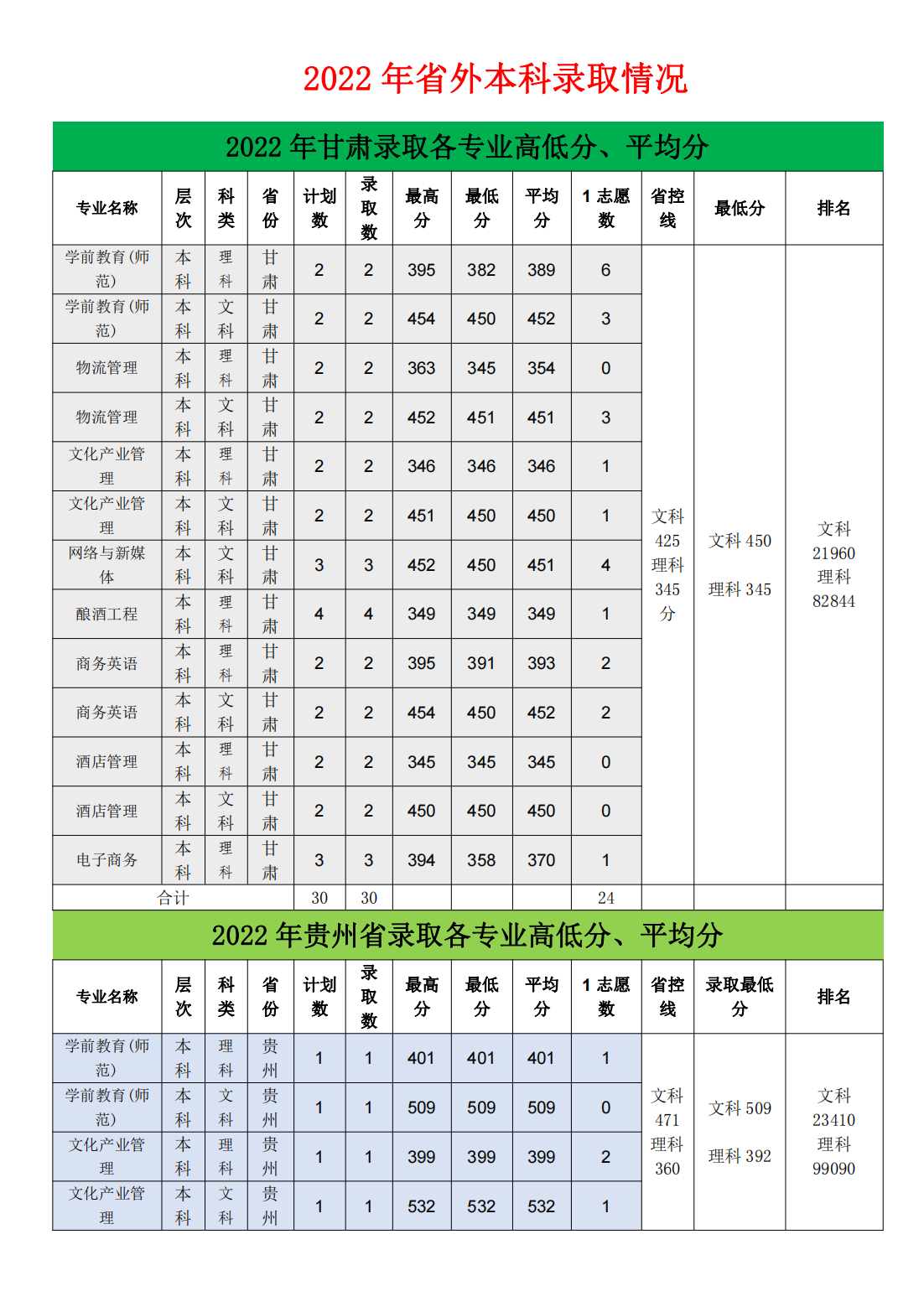 亳州学院2022年省外（本科）录取情况统计表