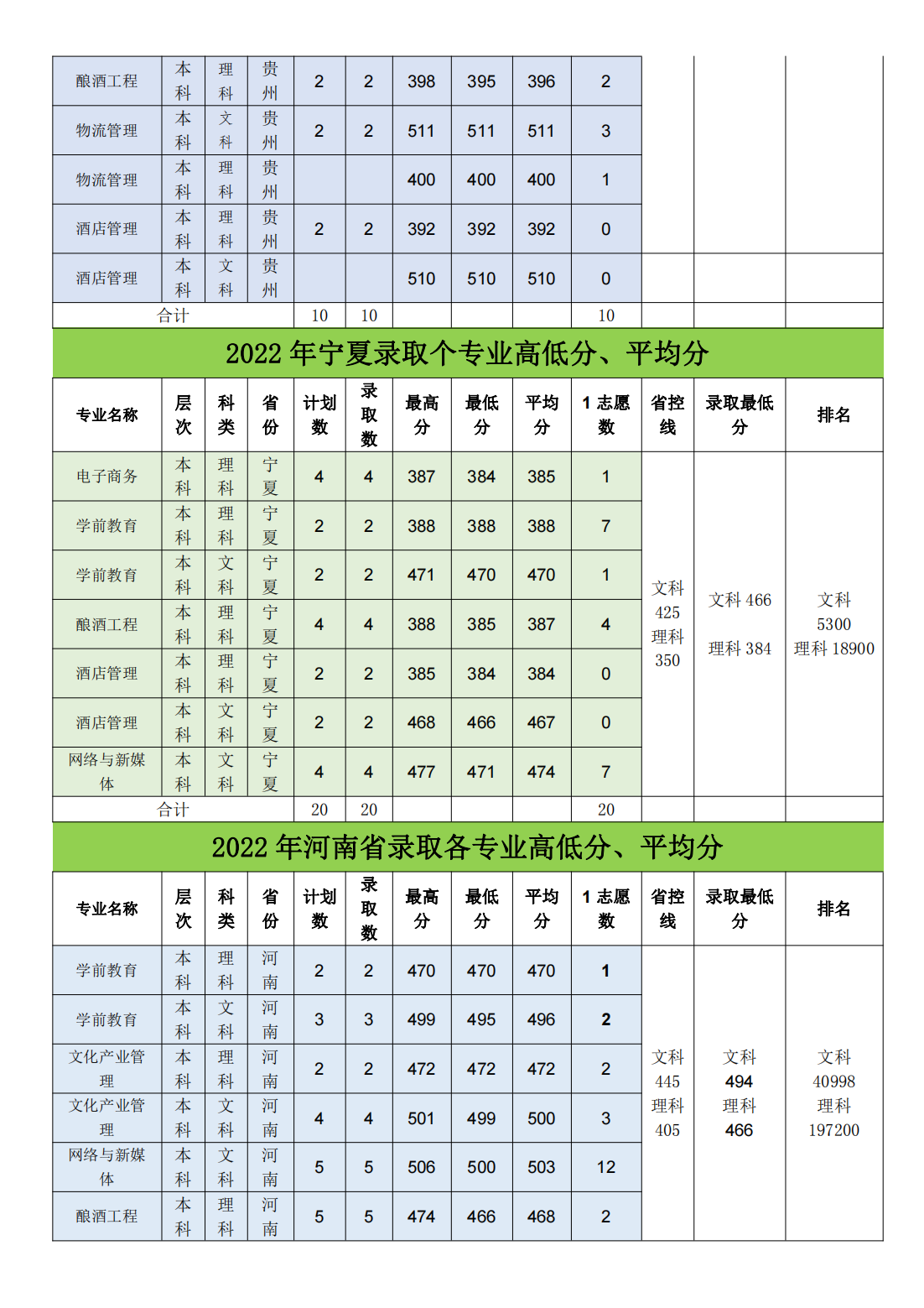 亳州学院2022年省外（本科）录取情况统计表