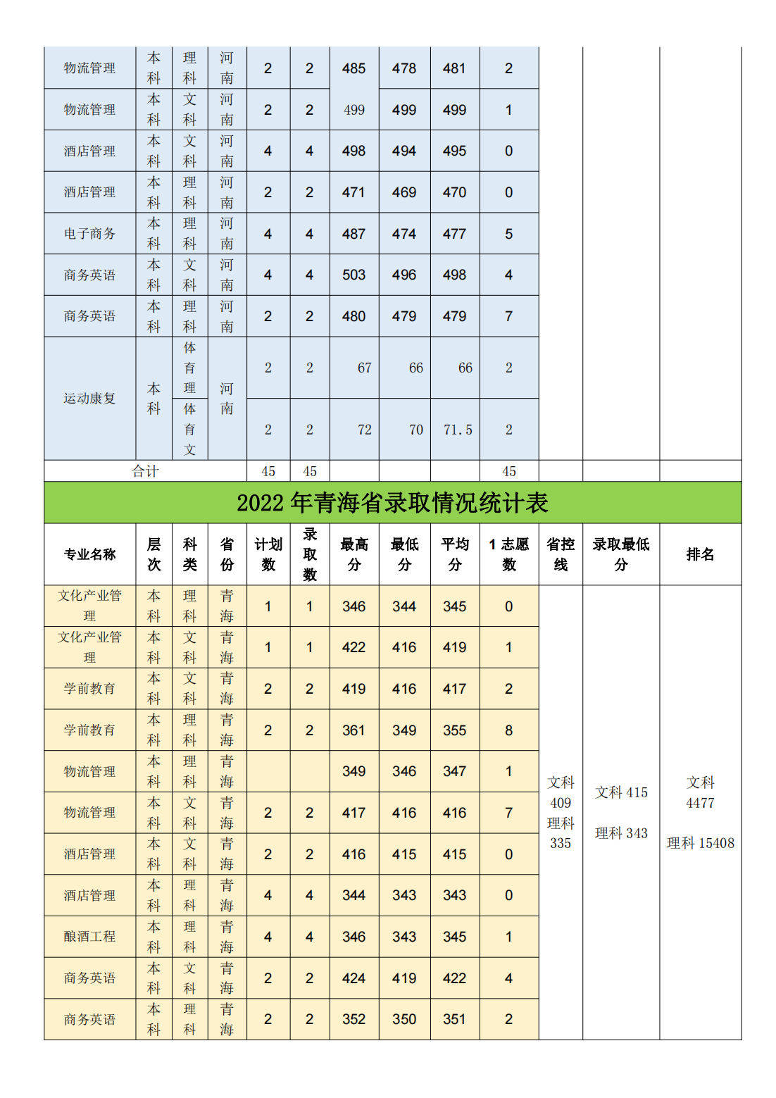 亳州学院2022年省外（本科）录取情况统计表