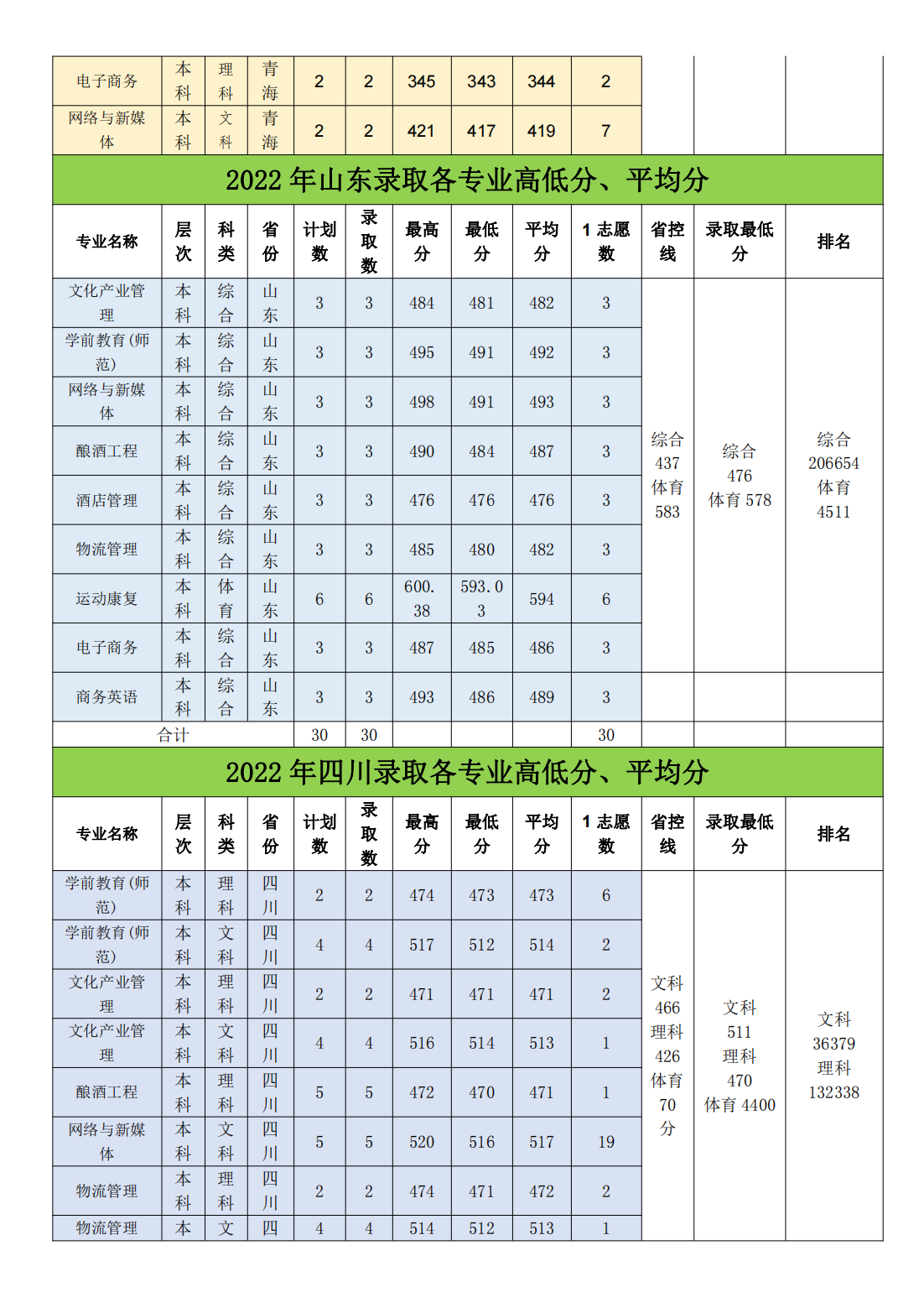 亳州学院2022年省外（本科）录取情况统计表