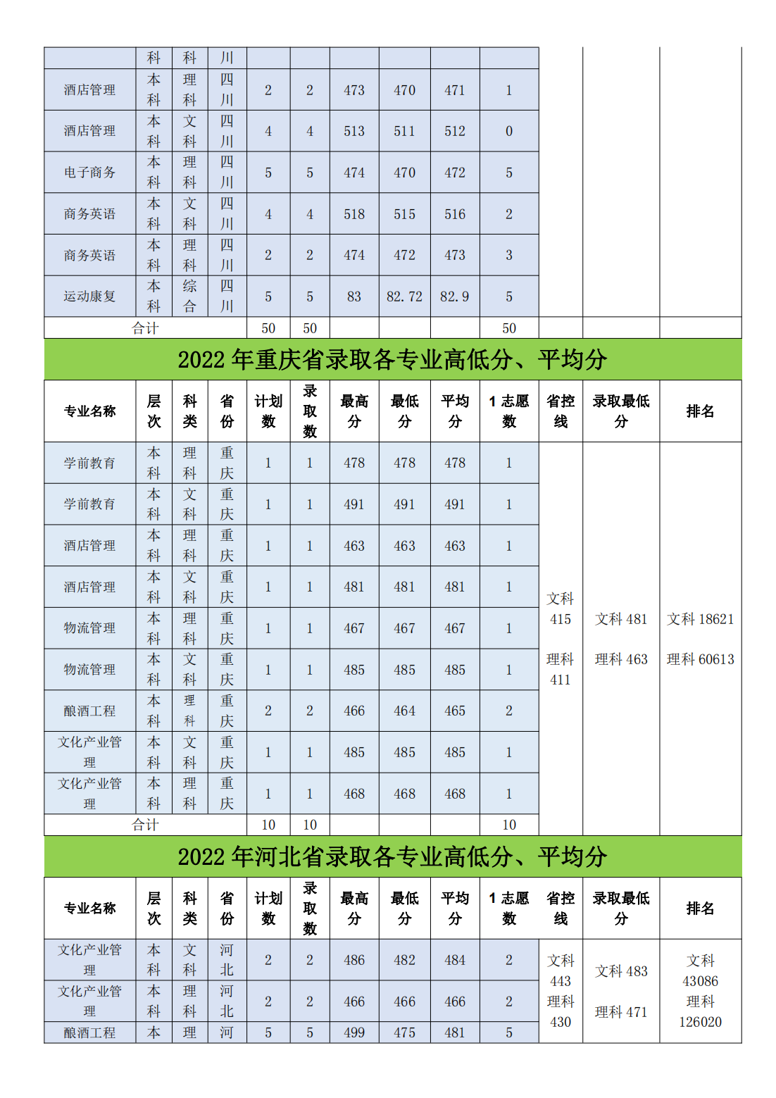 亳州学院2022年省外（本科）录取情况统计表