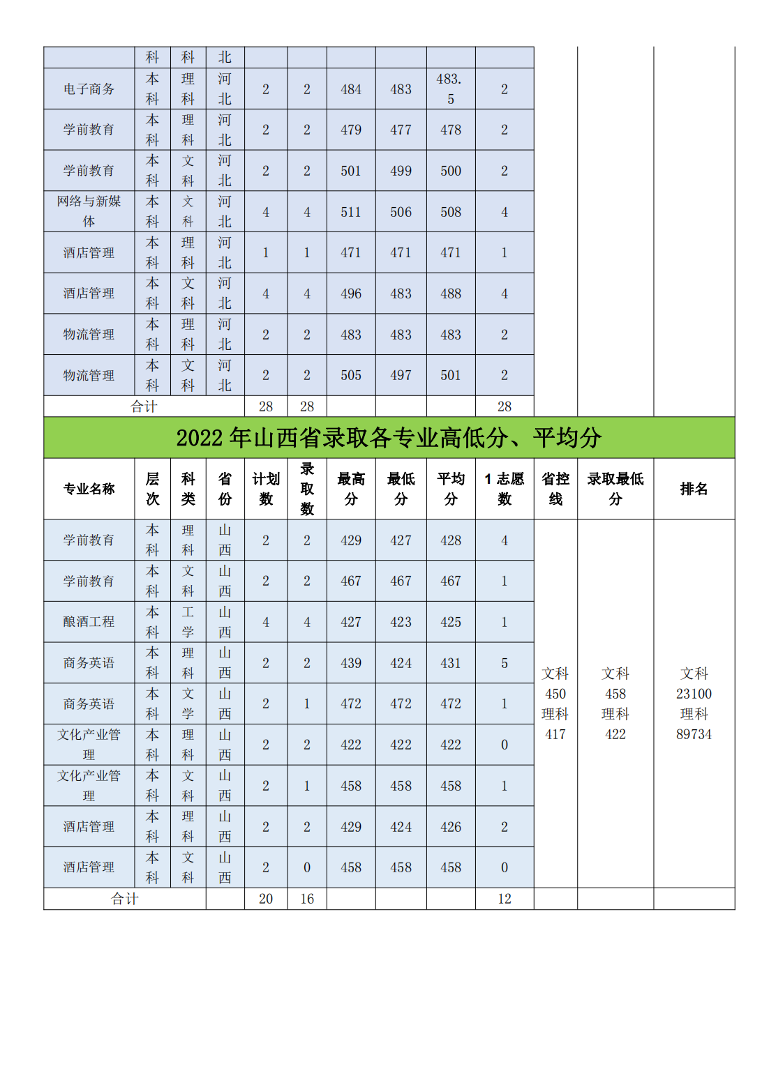 亳州学院2022年省外（本科）录取情况统计表